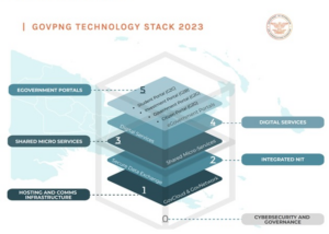 PNG Government Technology Stack | DICT I PNG